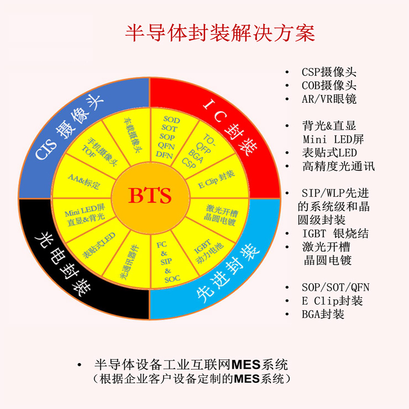 一、半導體設備工業互聯網MES係統